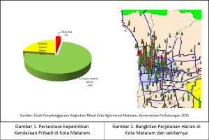 Persentase Kepemilikan Kendaraan Pribadi di Kota Mataram_Bangkitan Perjalanan Harian di Kota Mataram dan sekitarnya, IUTRI